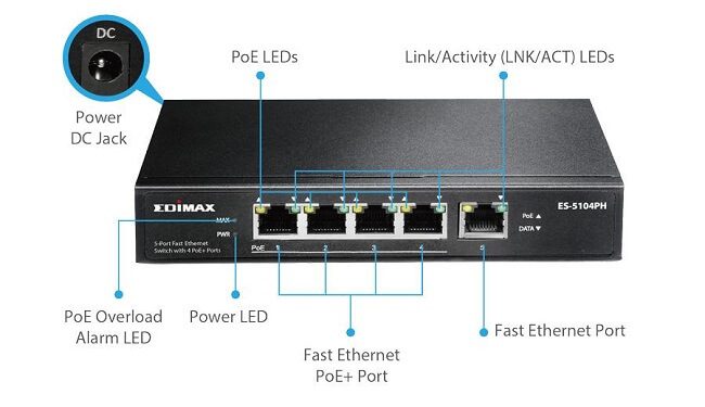 Ethernet Ports of router