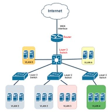 Types Of Network Switch