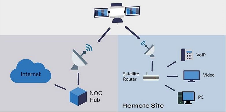 Using Satellite Internet Sharing Method
