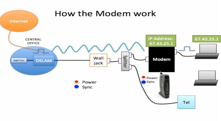 What Is A Modem And How Does It Work